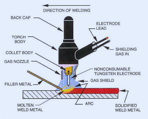 How does a tig welder work?