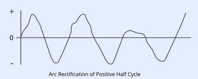 Arc Rectification of Positive Half Cycle
