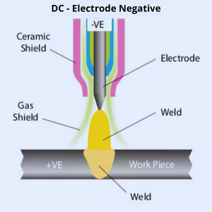 DC - Electrode Negative