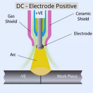 DC - Electrode Positive