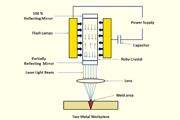 Laser Beam Welding Diagram