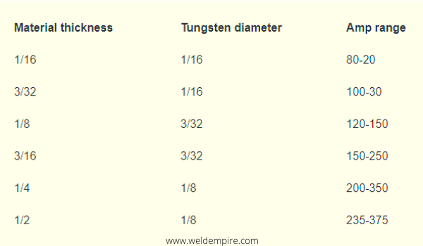 Tungsten rod size chart